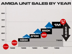 Ahoy - How many Amiga were sold?